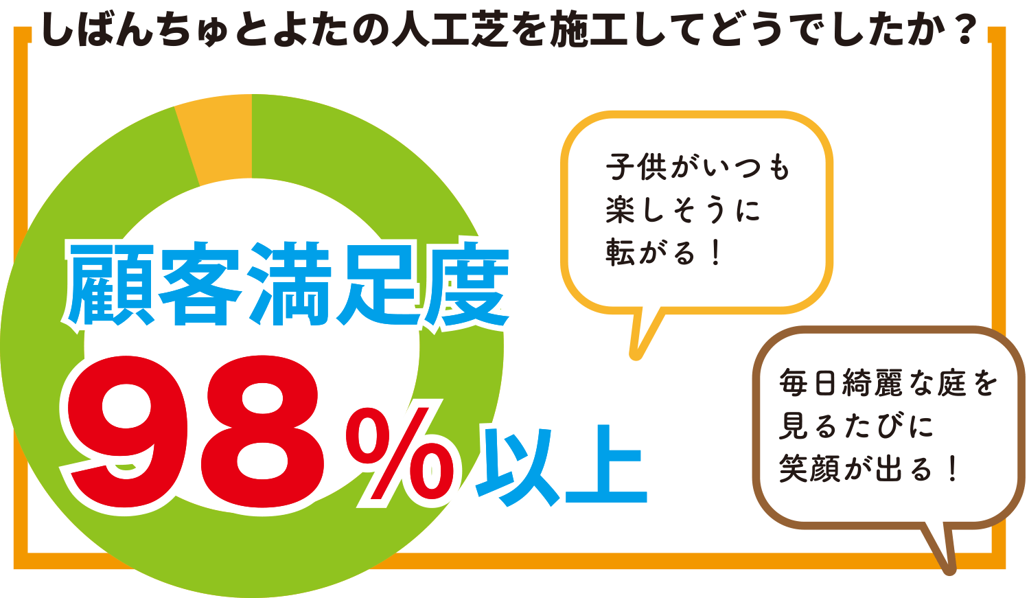 顧客満足度98％以上